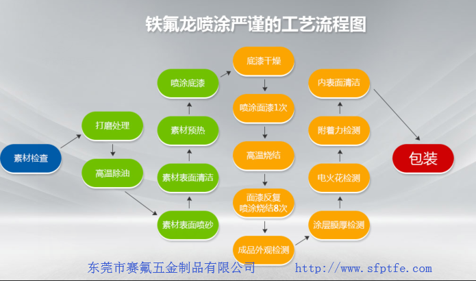 賽氟鐵氟龍噴涂